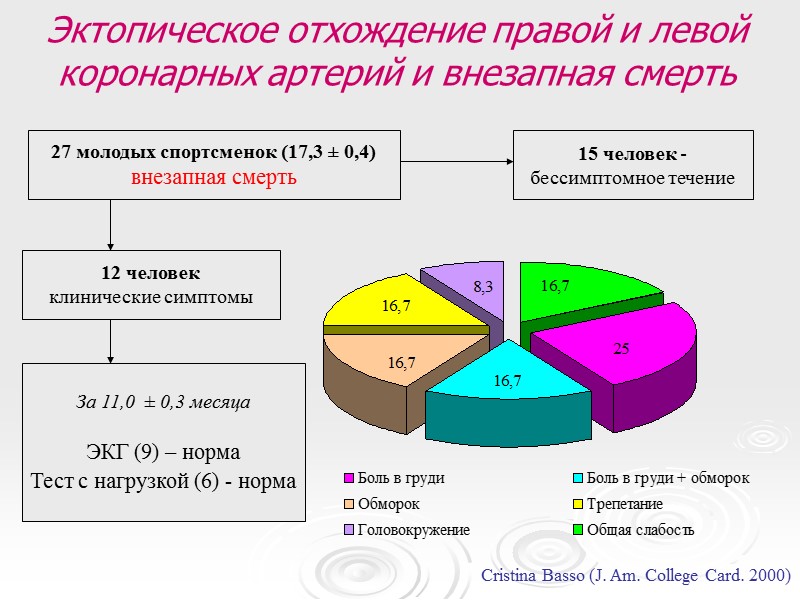 Эктопическое отхождение правой и левой коронарных артерий и внезапная смерть  27 молодых спортсменок
